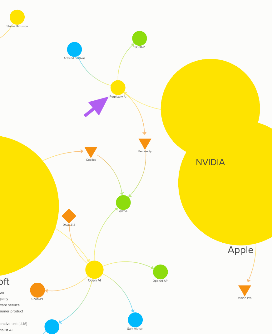 Perplexity graphed on Kumu